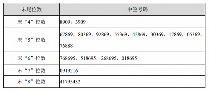 艾隆科技公告,中签号码共有13124个,每个中签号码只能认购500股艾隆