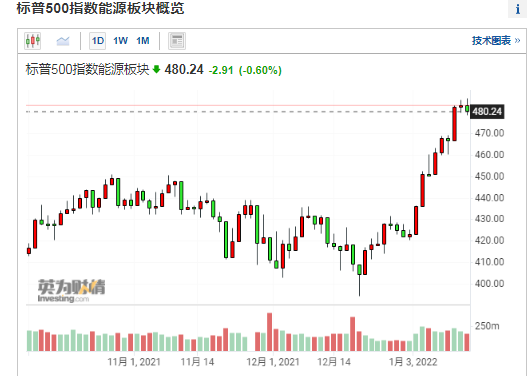 美股财报季揭幕能源板块狂赚百倍科技股或成爆点