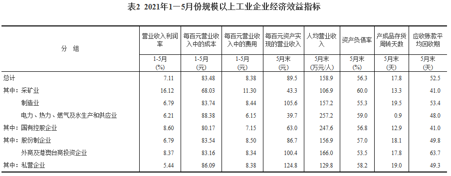 2021年1-5月份全国规模以上工业企业利润同比增长83.