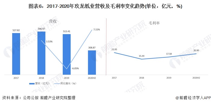 图表6:2017-2020年玖龙纸业营收及毛利率变化趋势(单位:亿元,%)