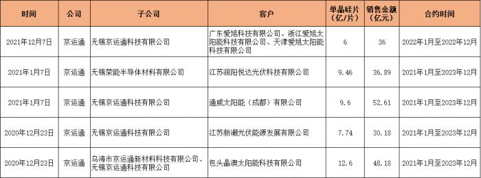 硅片新玩家京运通55亿再扩产受制于产能过剩风险年内股价涨幅快被清零