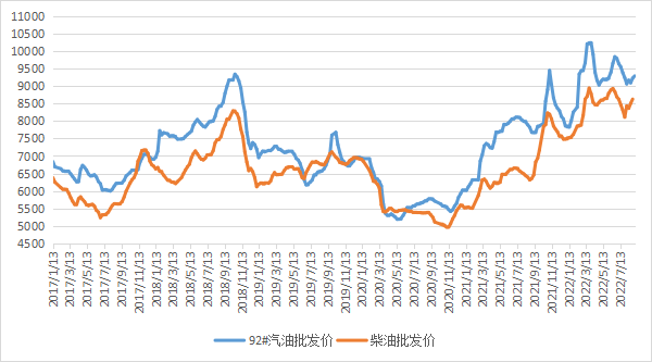 截至8月26日当周中国汽、柴油批发均价环比上涨