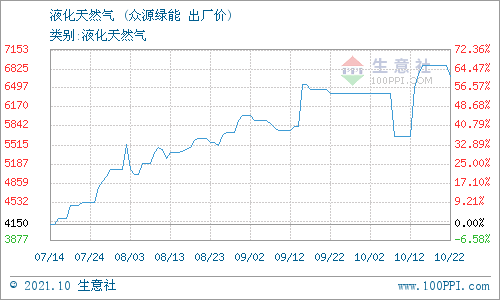 10月26日陕西众源绿能液化天然气价格动态