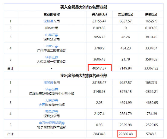 最高预增6倍！锂电龙头刚涨停又释放大利好