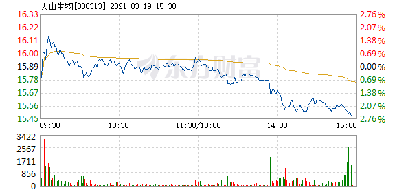 天山生物3月19日快速反弹