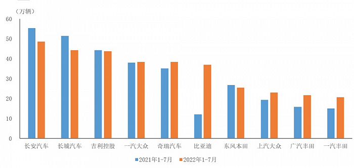 中汽协公布1-7月前十家SUV生产企业销量排名