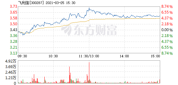 股票频道 正文 以下是飞利信在北京时间3月25日10:56分盘口异动快照