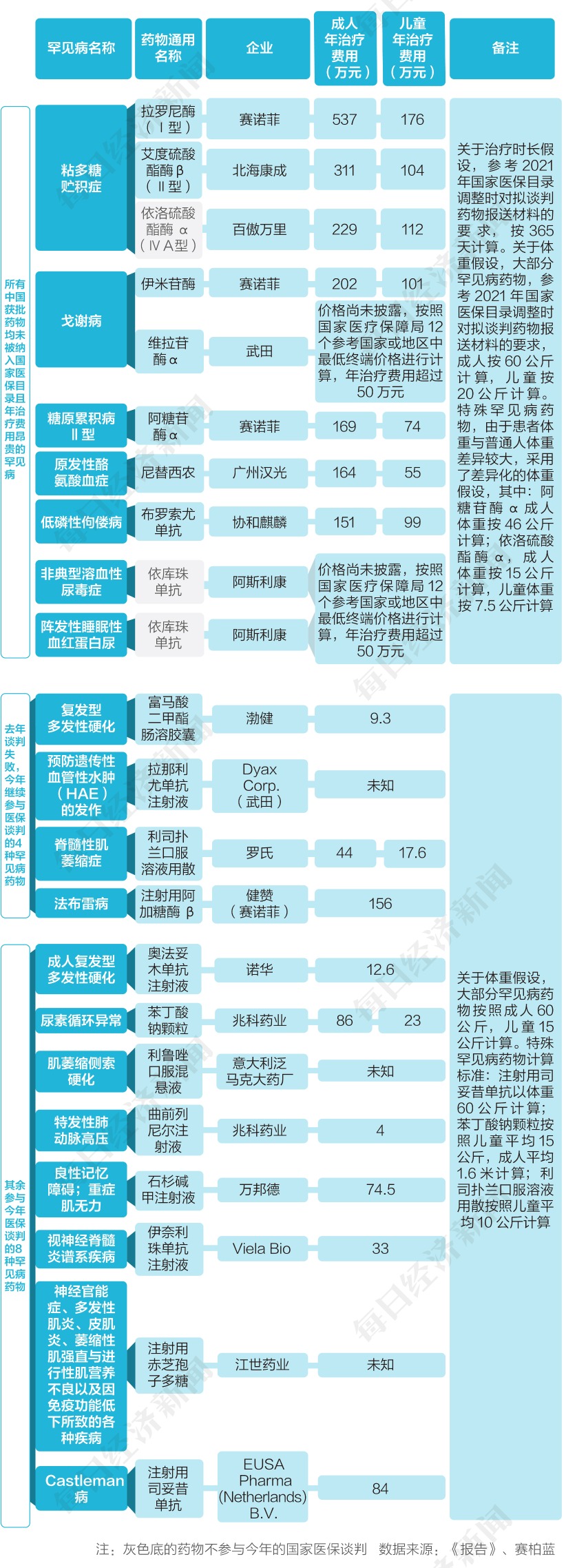 小群体大健康2022年国家医保谈判之孤儿药图鉴