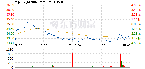 海容冷链2月14日快速反弹