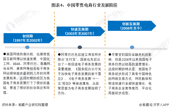 图表4:中国零售电商行业发展阶段