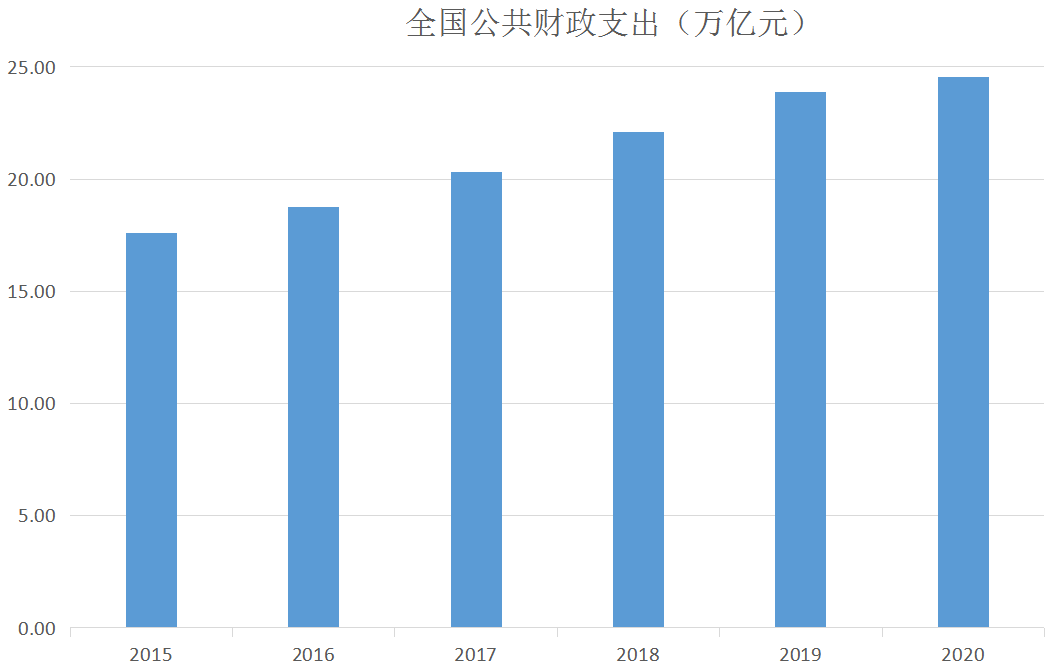 重点领域支出占比达52.1%,中央财政专项扶贫资金连续5