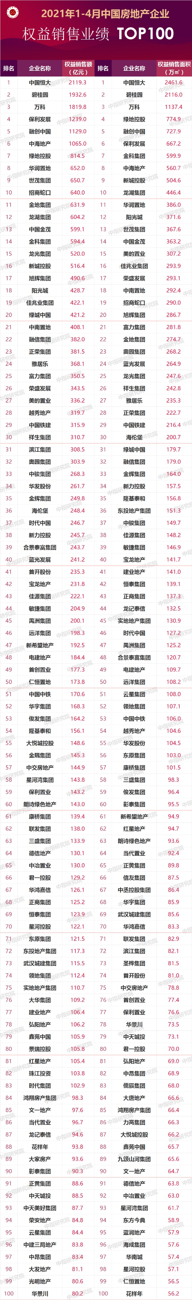 2021年14月中国房地产企业销售业绩top200百强销售额增长率均值884