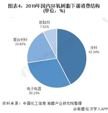 图表4:2019年国内环氧树脂下游消费结构(单位:%)