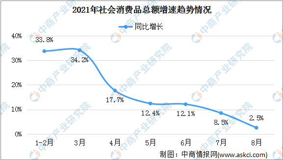 2021年8月中国社会消费品零售情况升级类商品消费较为活跃