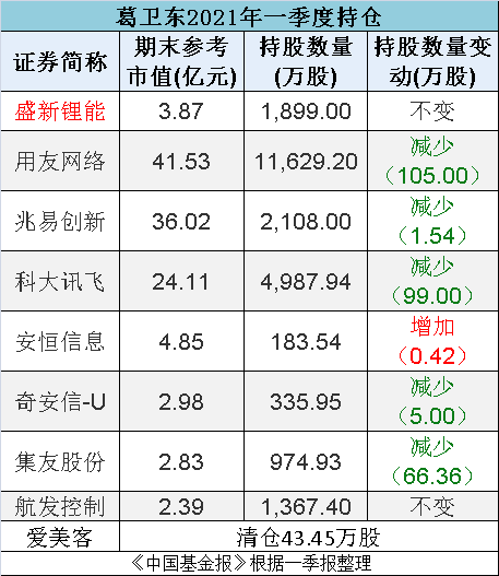 顶流私募800亿最新持股大曝光冯柳张磊邓晓峰葛卫东等大咖全来了