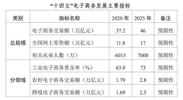 来源《十四五电子商务发展规划》