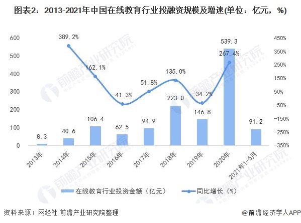 2021年中国在线教育行业投融资现状及发展趋势分析 职业教育或成为