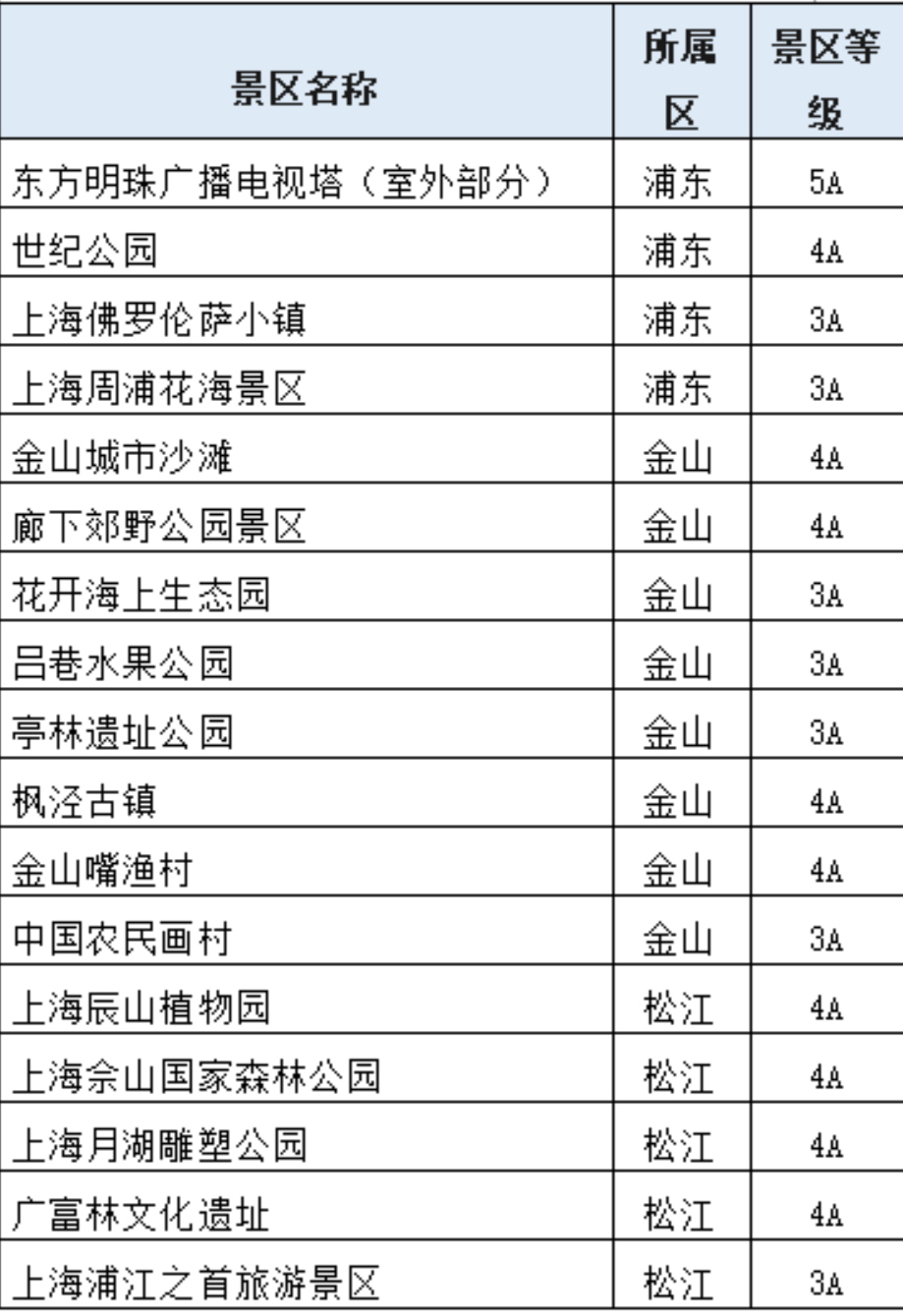 速看！6月1日上海32家A级旅游景区率先恢复开放！东方明珠塔限时特价、儿