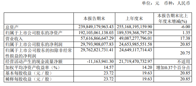 贵州茅台上半年净利297.94亿元同比增超20%