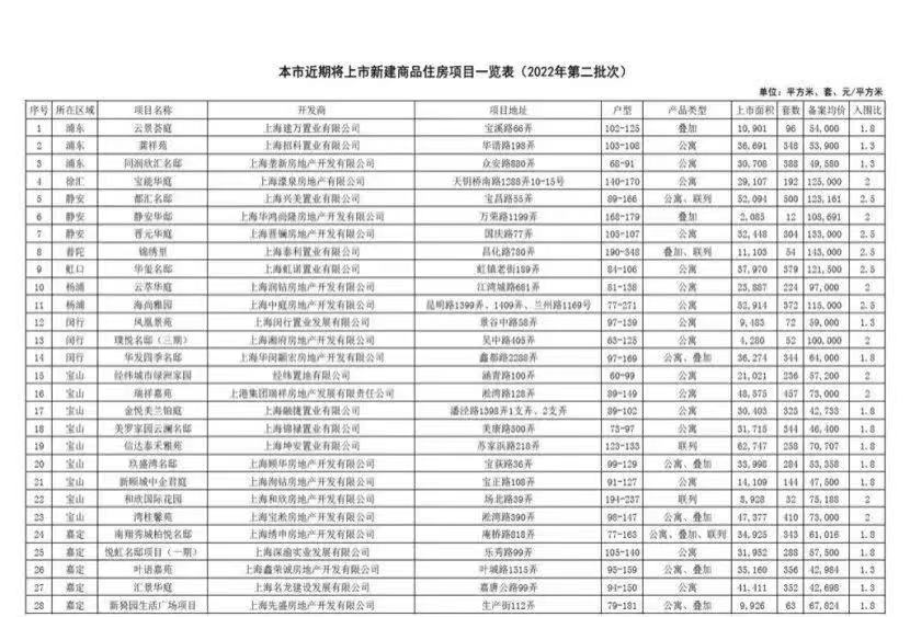 最高14.3万元/平方米！上海楼市发力1.3万套新房下周起入市