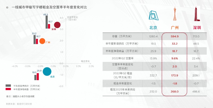 报告：广州上半年写字楼需求呈现行业分化商务区开发模式转变