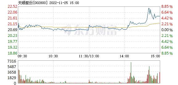 天顺股份11月25日盘中涨幅达5