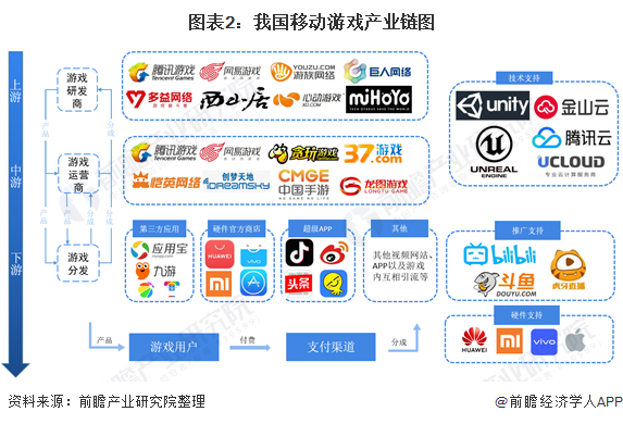 图表2:我国移动游戏产业链图