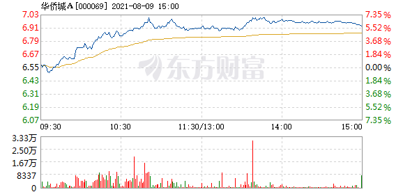 华侨城a8月9日盘中涨幅达5