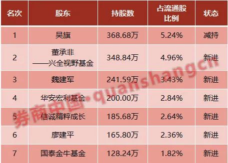 顶流基金经理能做到高抛低吸吗？避免60%回撤却失去50倍收益基金持仓为何