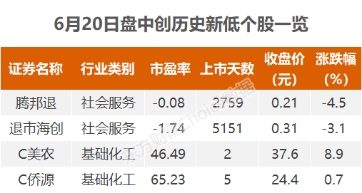 东方财富choice数据显示,今日有4只个股盘中股价创历史新低,包括退市