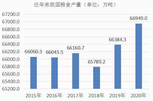 农业农村部落实藏粮于地藏粮于技战略确保今年粮食产量保持在13万亿斤