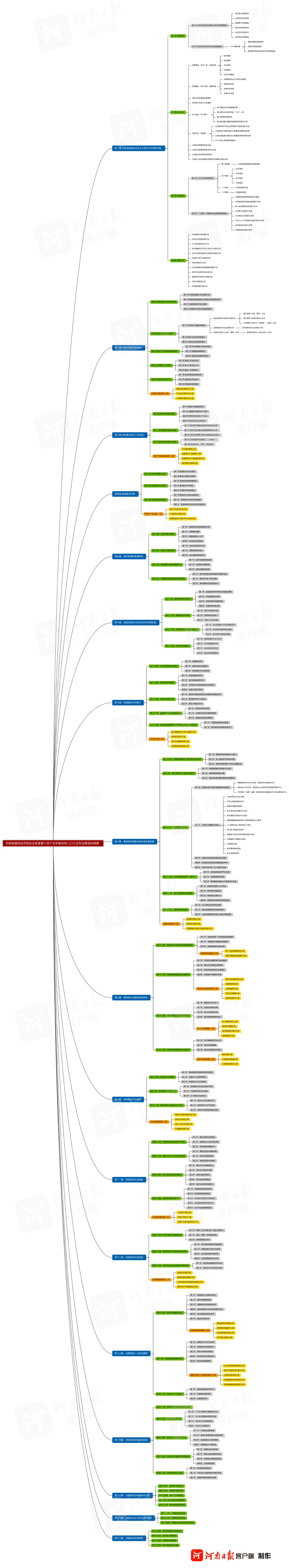 一张思维导图了解河南"十四五"规划和2035年远景