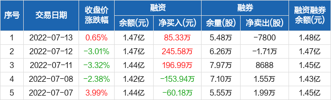 铜冠铜箔连续3日融资净买入累计5279万元0713