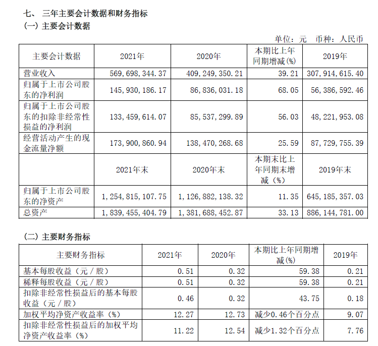 奥翔药业去年净利同比增长68.05%CXO业务已占据营收半壁江山