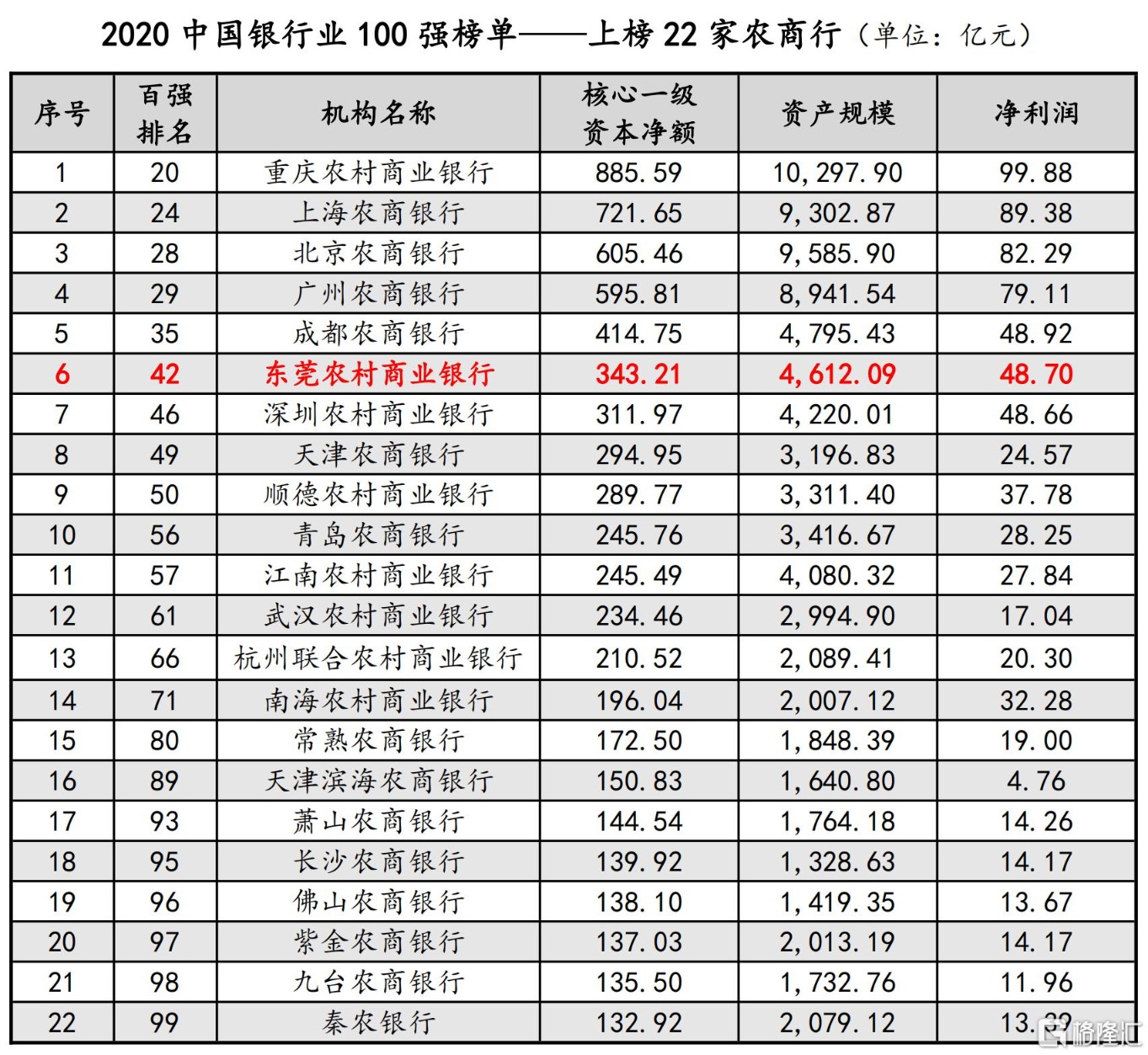 (数据源自:中国银行业协会《2020年中国银行业100强榜单》)