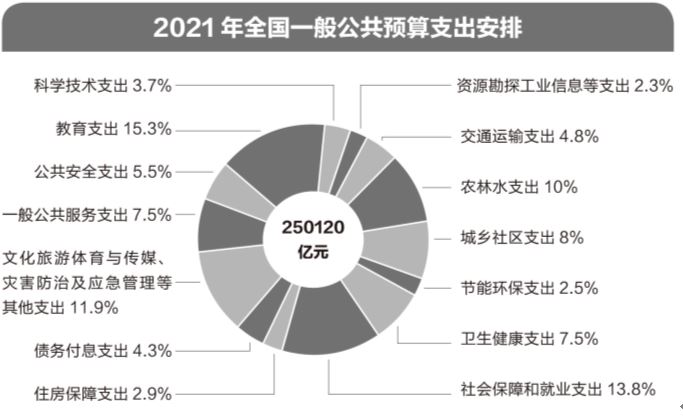 【全国两会】"数读"预算报告 今年财政支出有何特点?