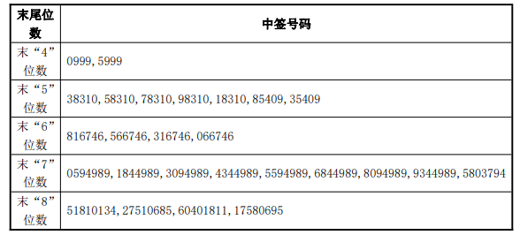 6月3日新股提示爱威科技等申购圣诺生物等上市博力威中签号出炉