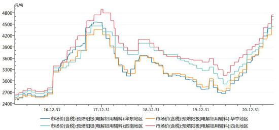 图5:预焙阳极市场价格单位:元/吨2020年下半年开始,电解铝的辅料—预