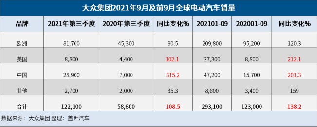 大众集团q3全球销量大跌25% 纯电动汽车销量暴涨109%