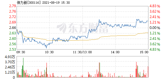 保力新8月19日加速下跌_保力新(300116)股吧_东方财富