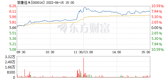 深康佳a6月15日快速上涨 _ 东方财富网