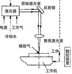 激光切割机在现在已经不是新鲜的设备了,它在工业制造领域激光切割机