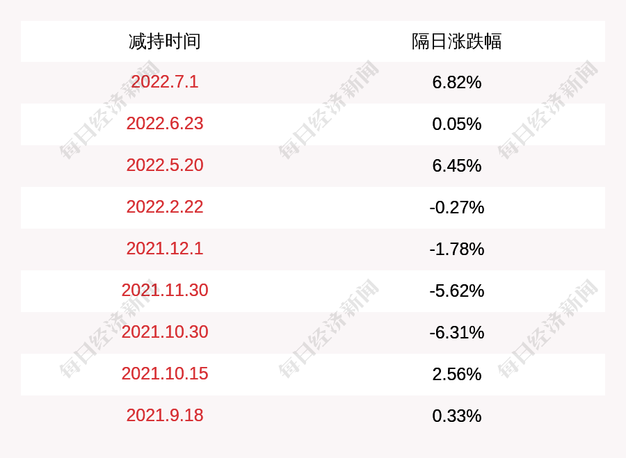 股东卢洪平减持公司股份约117.05万股减持比例为1.0021%