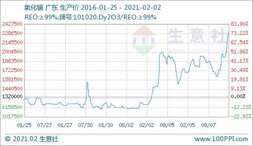 重稀土价格创新高