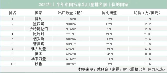 前七个月出口大增54.4%中国汽车都被谁买走了？