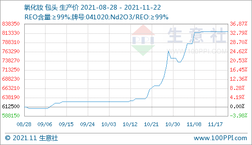 本周轻稀土价格维持高位 重稀土略有走低(11.15-11.22