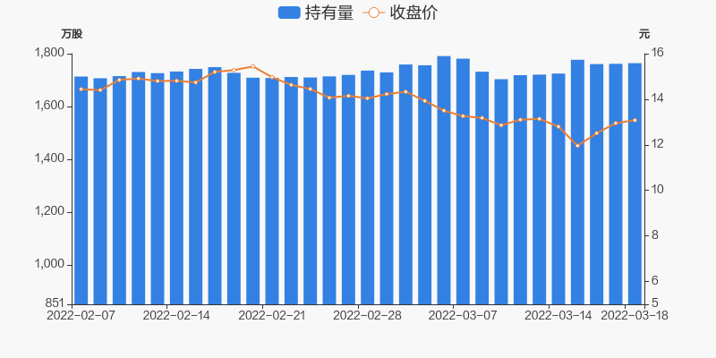 罗莱生活03月18日获深股通增持253万股