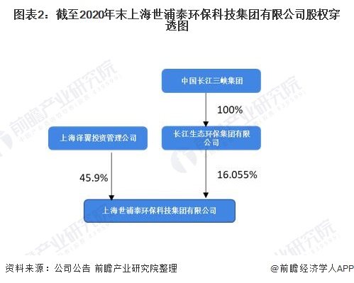 图表2:截至2020年末上海世浦泰环保科技集团有限公司股权穿透图