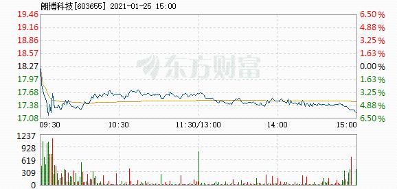 股票频道 正文 以下是朗博科技在北京时间1月25日09:30分盘口异动快照