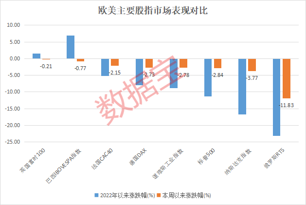 本周以来,俄罗斯rts指数跌近12%,开年以来跌幅超过23%,乌克兰股票指数